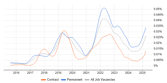 Job vacancy trend for Hotjar in the UK Job vacancy trend for Hotjar in the UK