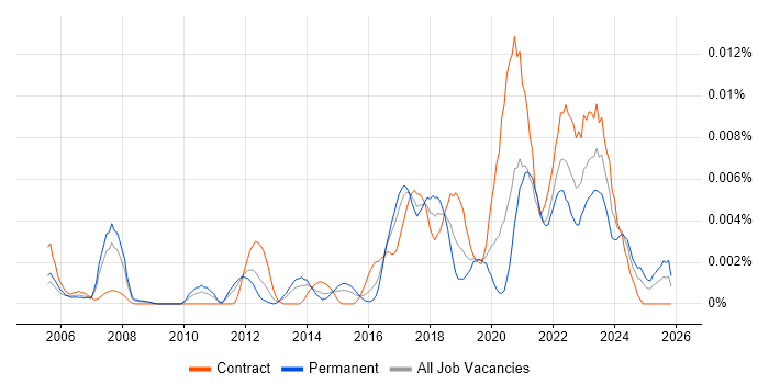 Houdini job vacancy trend in the UK