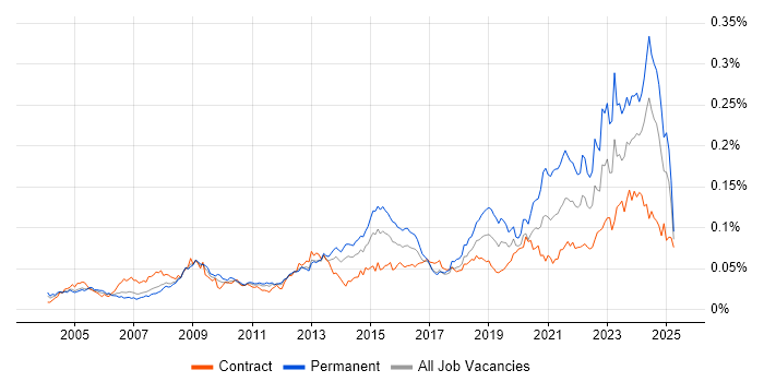 Job vacancy trend for Housing Association in the UK Job vacancy trend for Housing Association in the UK