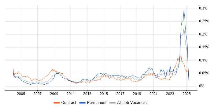 Job vacancy trend for Housing Management in the UK Job vacancy trend for Housing Management in the UK