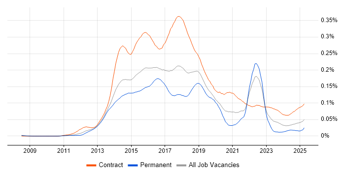 Job vacancy trend for HP ALM in the UK