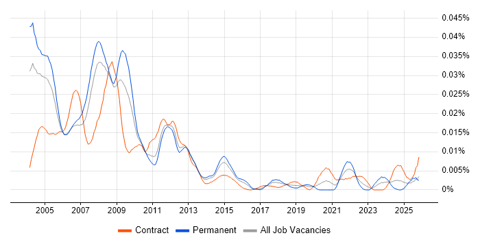 HP APS job vacancy trend in the UK