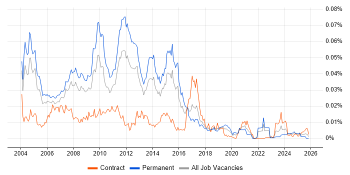 HP ASE job vacancy trend in the UK