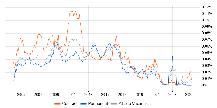 Job vacancy trend for HP Data Protector in the UK Job vacancy trend for HP Data Protector in the UK