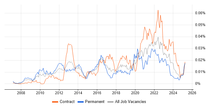Job vacancy trend for HP Fortify in the UK