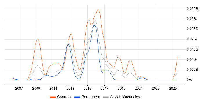 Job vacancy trend for HP Operations Orchestration in the UK Job vacancy trend for HP Operations Orchestration in the UK