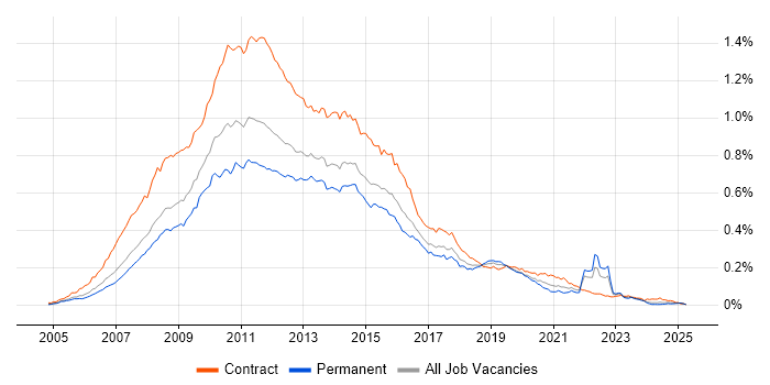 Job vacancy trend for HP Quality Center in the UK Job vacancy trend for HP Quality Center in the UK