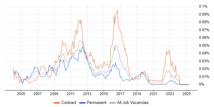 Job vacancy trend for HP SiteScope in the UK Job vacancy trend for HP SiteScope in the UK
