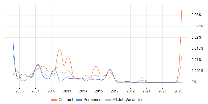 Job vacancy trend for HP Storage Administrator in the UK Job vacancy trend for HP Storage Administrator in the UK