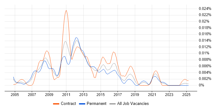 Job vacancy trend for HP Storage Engineer in the UK