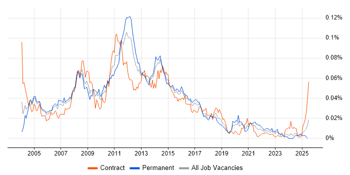 Job vacancy trend for HP Storage in the UK Job vacancy trend for HP Storage in the UK