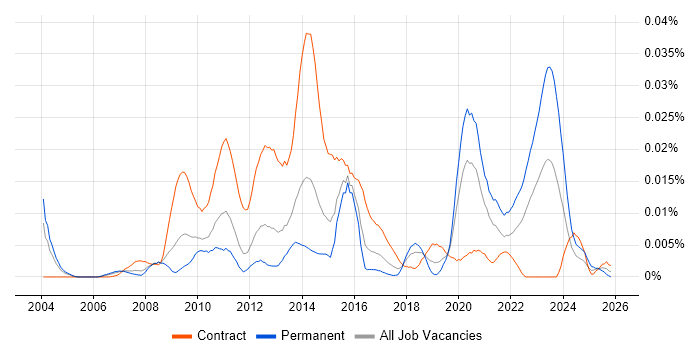 HP UCMDB job vacancy trend in the UK