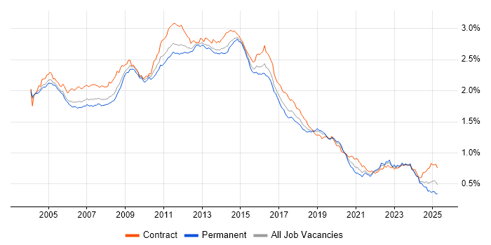 Job vacancy trend for HP in the UK Job vacancy trend for HP in the UK