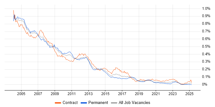 Job vacancy trend for HPUX in the UK Job vacancy trend for HPUX in the UK