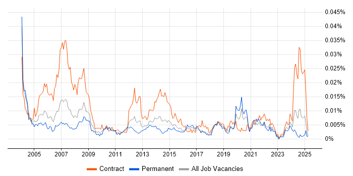 Job vacancy trend for HR Advisor in the UK Job vacancy trend for HR Advisor in the UK