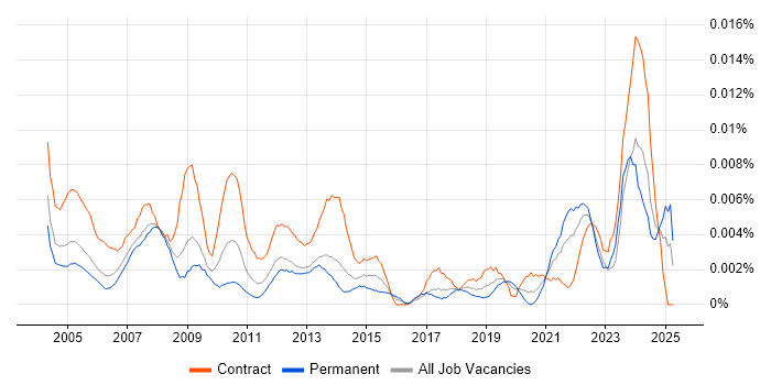 Job vacancy trend for HR Assistant in the UK Job vacancy trend for HR Assistant in the UK