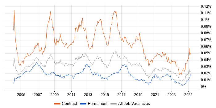 Job vacancy trend for HR Business Analyst in the UK Job vacancy trend for HR Business Analyst in the UK