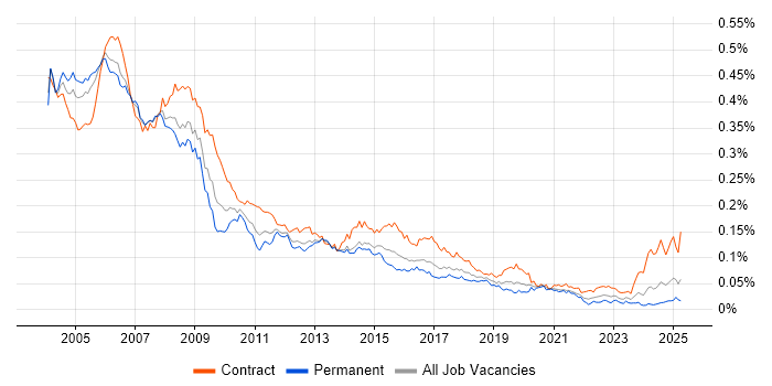 Job vacancy trend for HR Consultant in the UK Job vacancy trend for HR Consultant in the UK