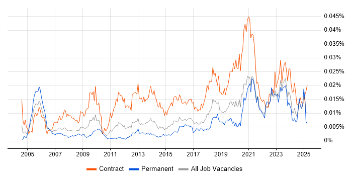 Job vacancy trend for HR Data Analyst in the UK