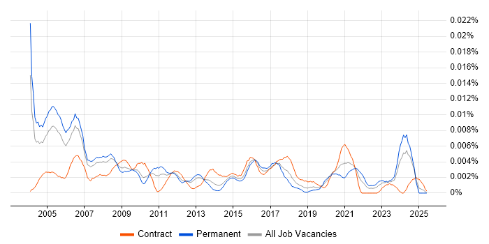 Job vacancy trend for HR Director in the UK Job vacancy trend for HR Director in the UK