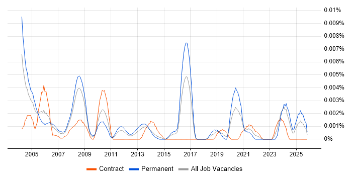 HR Executive job vacancy trend in the UK