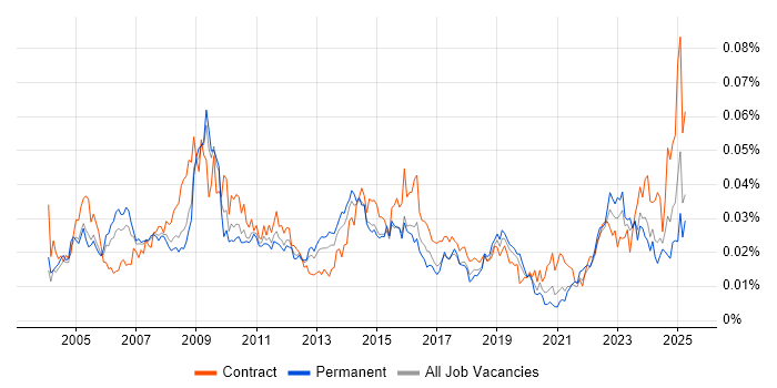Job vacancy trend for Human Resource Management in the UK Job vacancy trend for Human Resource Management in the UK