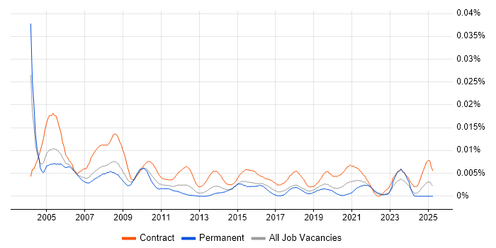 Job vacancy trend for HR Officer in the UK Job vacancy trend for HR Officer in the UK