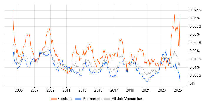 Job vacancy trend for HR Specialist in the UK Job vacancy trend for HR Specialist in the UK