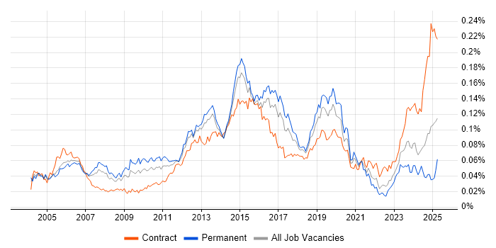 Job vacancy trend for HSRP in the UK