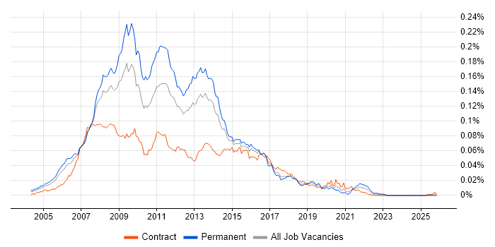 HTML CSS Designer job vacancy trend in the UK