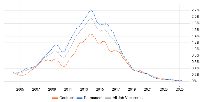 Job vacancy trend for HTML Developer in the UK Job vacancy trend for HTML Developer in the UK