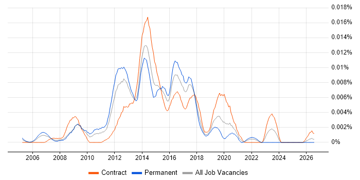 HTML Email Developer job vacancy trend in the UK