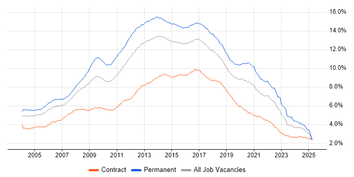 Job vacancy trend for HTML in the UK Job vacancy trend for HTML in the UK