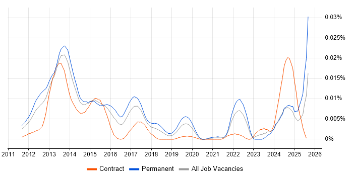 Job vacancy trend for HTML5 Boilerplate in the UK