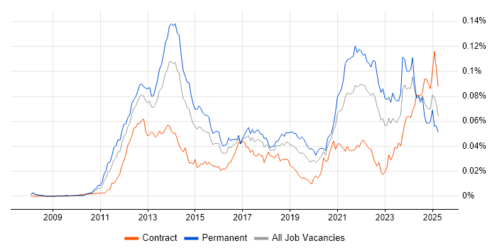 Job vacancy trend for HTML5 Canvas in the UK Job vacancy trend for HTML5 Canvas in the UK