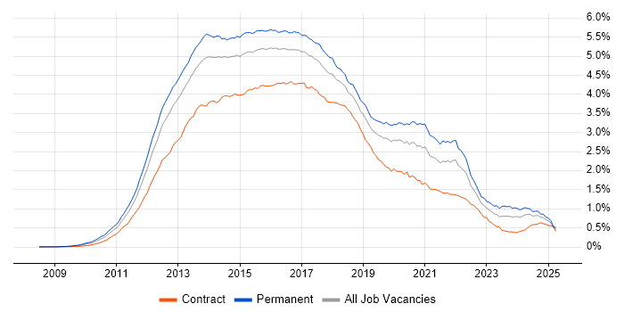 Job vacancy trend for HTML5 in the UK Job vacancy trend for HTML5 in the UK