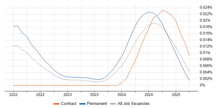 Job vacancy trend for htmx in the UK Job vacancy trend for htmx in the UK