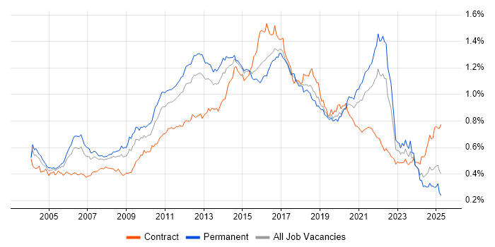 Job vacancy trend for HTTP in the UK Job vacancy trend for HTTP in the UK