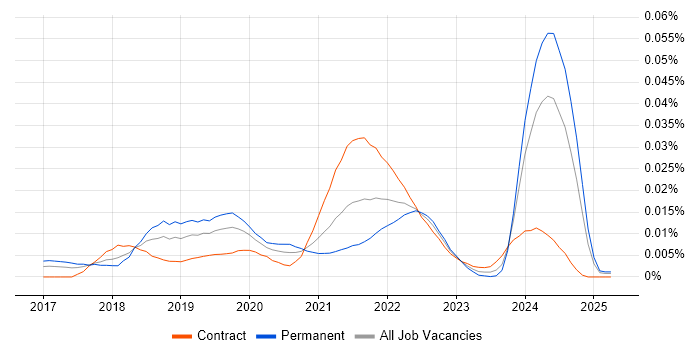 Job vacancy trend for http4s in the UK Job vacancy trend for http4s in the UK