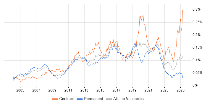 Job vacancy trend for HTTPS in the UK Job vacancy trend for HTTPS in the UK