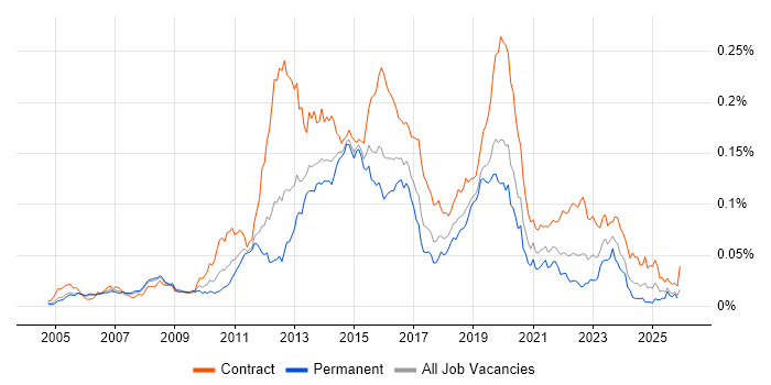 Huawei job vacancy trend in the UK