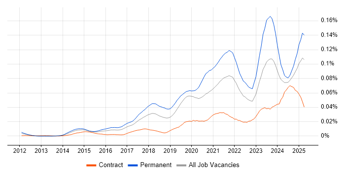Job vacancy trend for HubSpot in the UK