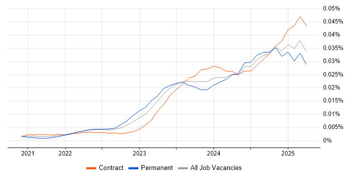Job vacancy trend for Hugging Face in the UK