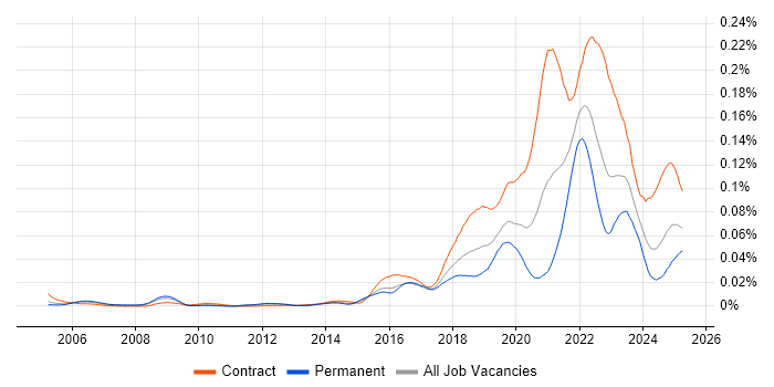 Job vacancy trend for Human-Centred Design in the UK Job vacancy trend for Human-Centred Design in the UK