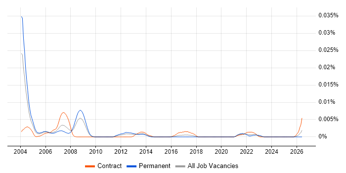 Human Factors Consultant job vacancy trend in the UK