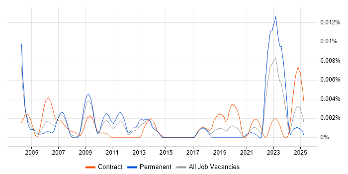 Job vacancy trend for Human Factors Engineer in the UK Job vacancy trend for Human Factors Engineer in the UK