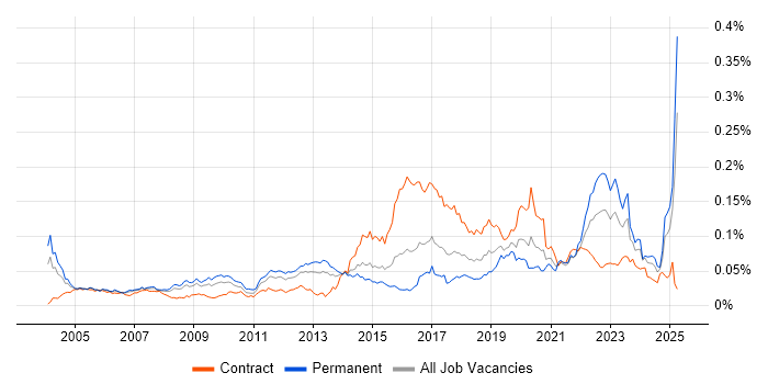 Job vacancy trend for Human Factors in the UK Job vacancy trend for Human Factors in the UK