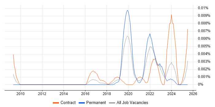 Job vacancy trend for Human-in-the-Loop in the UK Job vacancy trend for Human-in-the-Loop in the UK