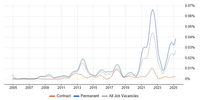 Job vacancy trend for Humanities in the UK Job vacancy trend for Humanities in the UK