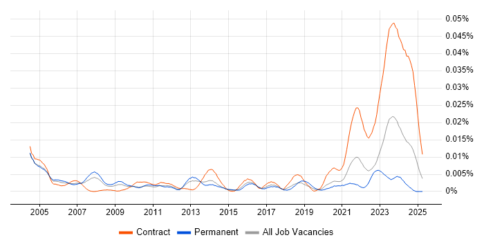 Job vacancy trend for Hungarian Language in the UK Job vacancy trend for Hungarian Language in the UK